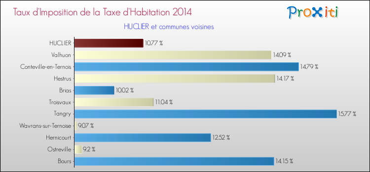 Taux d'imposition de la taxe d'habitation 2014 pour HUCLIER et les communes proches Comparaison des taux d'imposition de la taxe d'habitation 2014 pour HUCLIER et les communes voisines