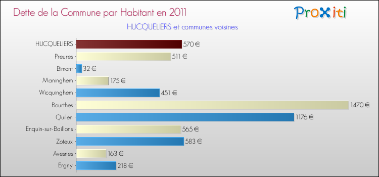 Dette par habitant de la commune en 2011 pour HUCQUELIERS et les communes proches Comparaison de la dette par habitant de la commune en 2011 pour HUCQUELIERS et les communes voisines