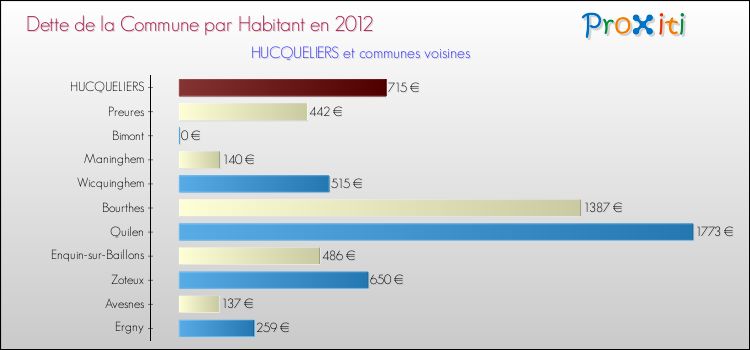 Dette par habitant de la commune en 2012 pour HUCQUELIERS et les communes proches Comparaison de la dette par habitant de la commune en 2012 pour HUCQUELIERS et les communes voisines
