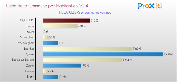 Dette par habitant de la commune en 2014 pour HUCQUELIERS et les communes proches Comparaison de la dette par habitant de la commune en 2014 pour HUCQUELIERS et les communes voisines