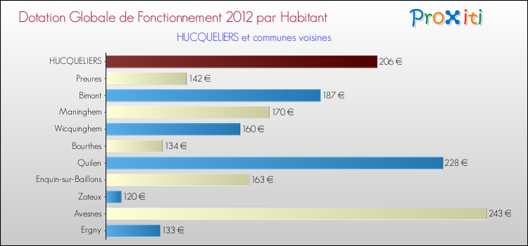 Montant des dotations globales de fonctionnement DGF par Habitant pour HUCQUELIERS et les communes proches Comparaison des des dotations globales de fonctionnement DGF par habitant pour HUCQUELIERS et les communes voisines