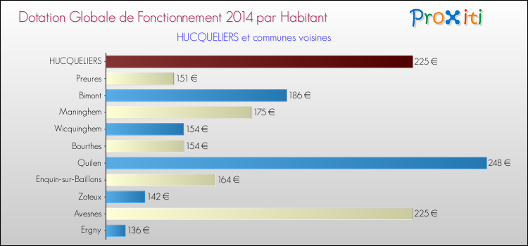 Montant des dotations globales de fonctionnement DGF par Habitant pour HUCQUELIERS et les communes proches en 2014. Comparaison des des dotations globales de fonctionnement DGF par habitant pour HUCQUELIERS et les communes voisines en 2014.