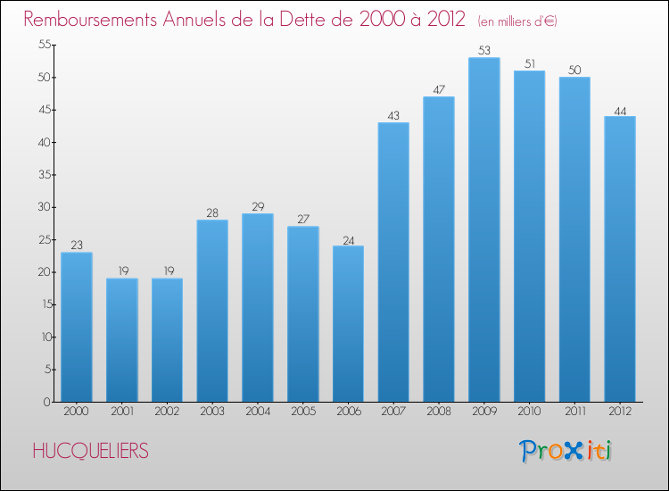 Evolution de l'annuité de la dette pour la commune de HUCQUELIERS de 2000 à 2012 Annuités de la dette pour HUCQUELIERS de 2000 à 2012