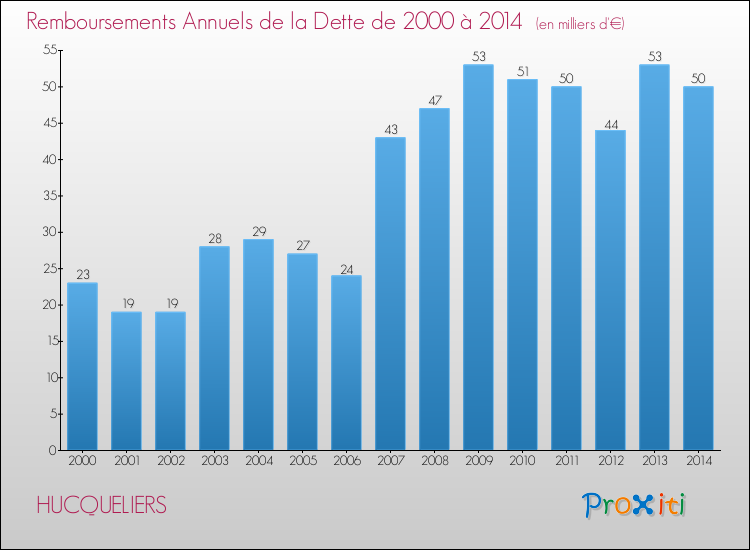 Evolution de l'annuité de la dette pour la commune de HUCQUELIERS de 2000 à 2014 Annuités de la dette pour HUCQUELIERS de 2000 à 2014