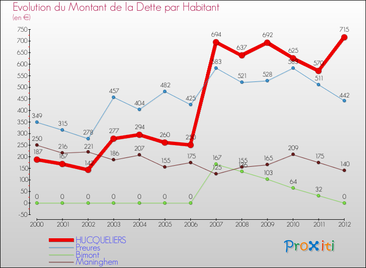 Evolution de la dette par habitant pour la commune de HUCQUELIERS et les communes proches de 2000 à 2012 Comparaison de la dette par habitant pour HUCQUELIERS et les communes voisines de 2000 à 2012