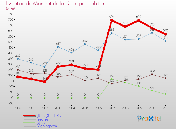 Evolution de la dette par habitant pour la commune de HUCQUELIERS et les communes proches Comparaison de la dette par habitant pour HUCQUELIERS et les communes voisines