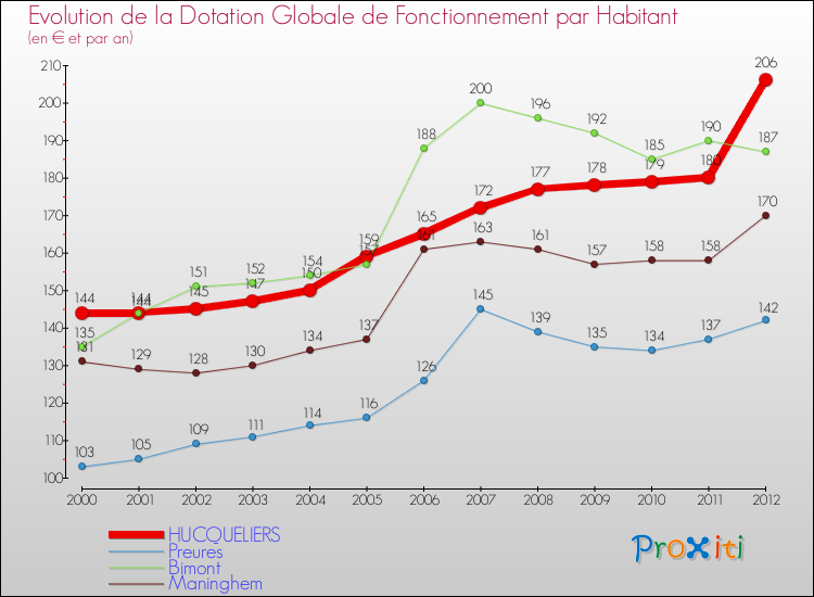 Evolution et montant de la dotation globale de fonctionnement par Habitant pour HUCQUELIERS et les communes proches Comparaison des dotations globales de fonctionnement par habitant pour HUCQUELIERS et les communes voisines