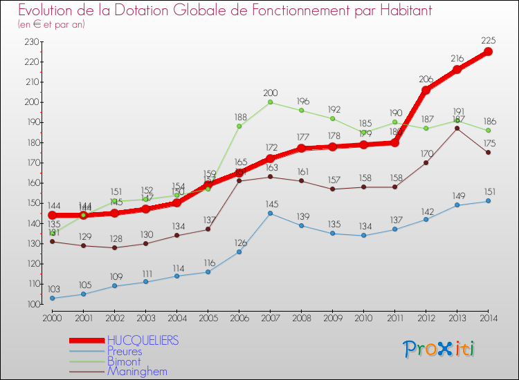Evolution et montant de la dotation globale de fonctionnement par Habitant pour HUCQUELIERS et les communes proches de 2000 à 2014. Comparaison des dotations globales de fonctionnement par habitant pour HUCQUELIERS et les communes voisines de 2000 à 2014.