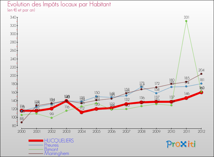Evolution et montant des impôts locaux par Habitant pour HUCQUELIERS et les communes proches Comparaison des impôts locaux par habitant pour HUCQUELIERS et les communes voisines