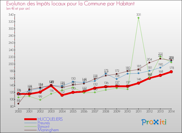 Evolution et montant des impôts locaux par Habitant pour HUCQUELIERS et les communes proches de 2000 à 2014 Comparaison des impôts locaux par habitant pour HUCQUELIERS et les communes voisines de 2000 à 2014