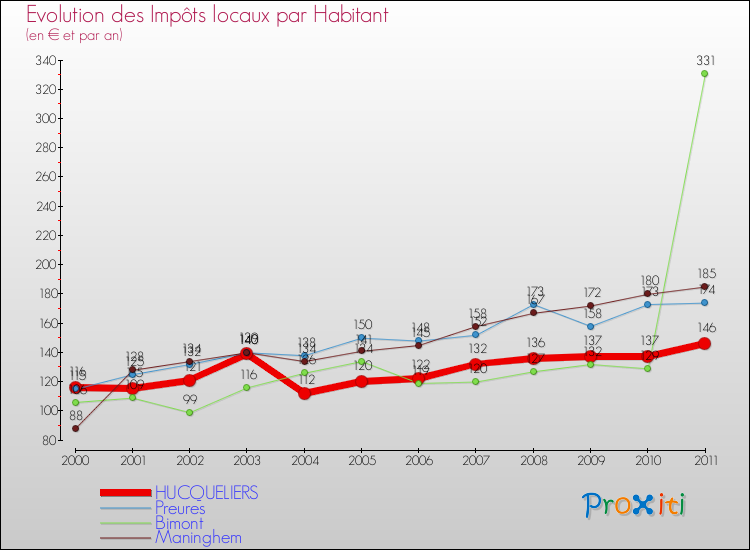 Evolution et montant des impôts locaux par Habitant pour HUCQUELIERS et les communes proches Comparaison des impôts locaux par habitant pour HUCQUELIERS et les communes voisines