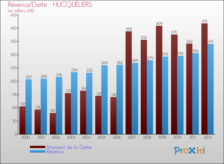 Evolution comparée de la dette et des revenus pour la commune de HUCQUELIERS de 2000 à 2012 Comparaison de la dette et des revenus pour HUCQUELIERS de 2000 à 2012