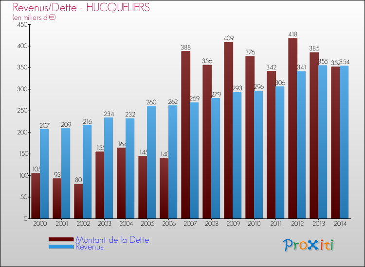 Evolution comparée de la dette et des revenus pour la commune de HUCQUELIERS de 2000 à 2014 Comparaison de la dette et des revenus pour HUCQUELIERS de 2000 à 2014