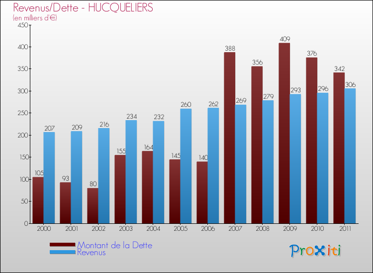 Evolution comparée de la dette et des revenus pour la commune de HUCQUELIERS de 2000 à 2011 Comparaison de la dette et des revenus pour HUCQUELIERS de 2000 à 2011
