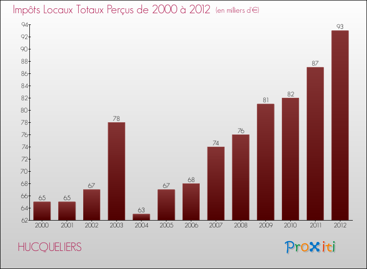 Evolution des Impôts Locaux pour la commune de HUCQUELIERS de 2000 à 2012 Evolution des Impôts Locaux pour HUCQUELIERS de 2000 à 2012