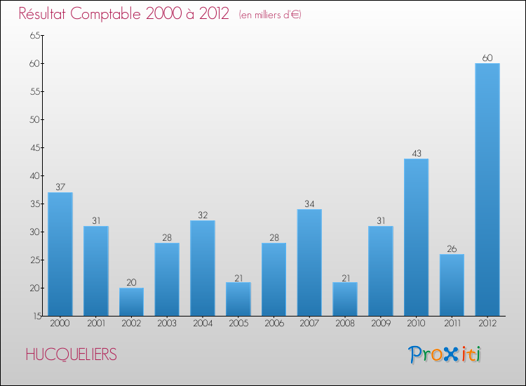 Evolution du résultat comptable pour la commune de HUCQUELIERS de 2000 à 2012 Evolution du résultat comptable pour HUCQUELIERS de 2000 à 2012