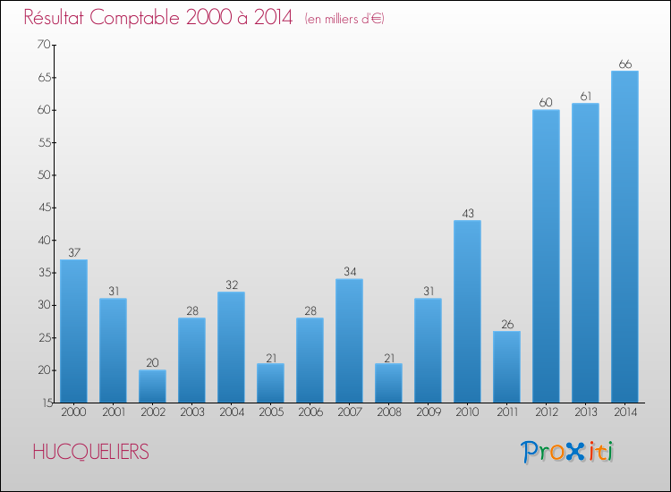 Evolution du résultat comptable pour la commune de HUCQUELIERS de 2000 à 2014 Evolution du résultat comptable pour HUCQUELIERS de 2000 à 2014