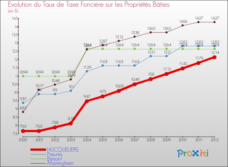 Evolution du taux de la taxe foncière sur le bati pour HUCQUELIERS et les communes proches de 2000 à 2012 Comparaison des taux de taxe foncière sur le bati pour HUCQUELIERS et les communes voisines de 2000 à 2012