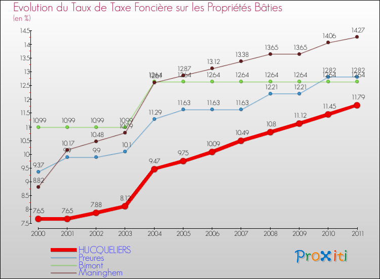 Evolution du taux de la taxe foncière sur le bati pour HUCQUELIERS et les communes proches Comparaison des taux de taxe foncière sur le bati pour HUCQUELIERS et les communes voisines