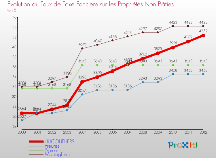 Evolution du taux de la taxe foncière sur les immeubles et terrains non batis pour HUCQUELIERS et les communes proches de 2000 à 2012 Comparaison des taux de la taxe foncière sur les immeubles et terrains non batis pour HUCQUELIERS et les communes voisines de 2000 à 2012