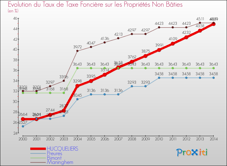 Evolution du taux de la taxe foncière sur les immeubles et terrains non batis pour HUCQUELIERS et les communes proches de 2000 à 2014 Comparaison des taux de la taxe foncière sur les immeubles et terrains non batis pour HUCQUELIERS et les communes voisines de 2000 à 2014