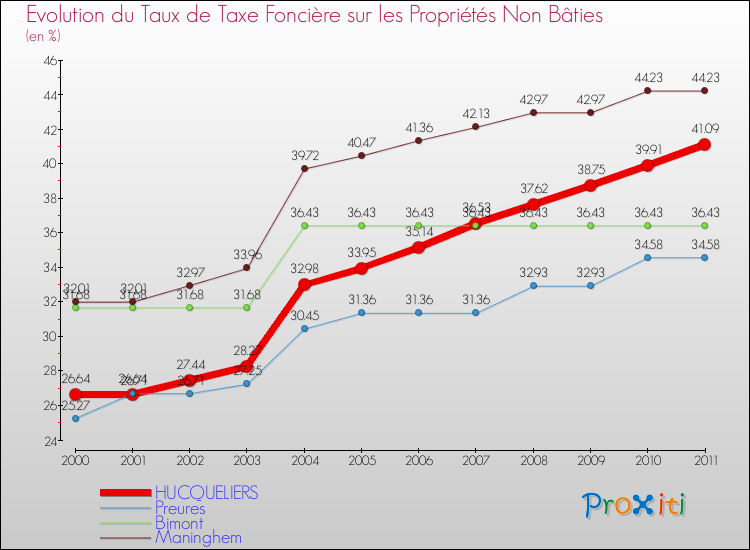 Evolution du taux de la taxe foncière sur les immeubles et terrains non batis pour HUCQUELIERS et les communes proches Comparaison des taux de la taxe foncière sur les immeubles et terrains non batis pour HUCQUELIERS et les communes voisines