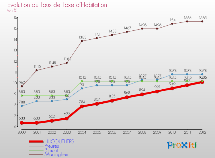 Evolution du taux de la taxe d'habitation pour HUCQUELIERS et les communes proches Comparaison des taux de la taxe d'habitation pour HUCQUELIERS et les communes voisines