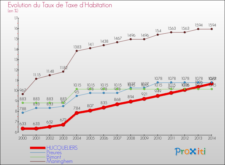 Evolution du taux de la taxe d'habitation pour HUCQUELIERS et les communes proches de 2000 à 2014 Comparaison des taux de la taxe d'habitation pour HUCQUELIERS et les communes voisines de 2000 à 2014