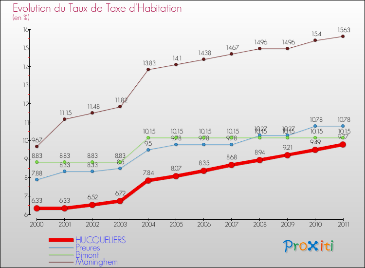 Evolution du taux de la taxe d'habitation pour HUCQUELIERS et les communes proches Comparaison des taux de la taxe d'habitation pour HUCQUELIERS et les communes voisines