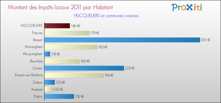 Montant des impôts locaux par Habitant pour HUCQUELIERS et les communes proches Comparaison des impôts locaux par habitant pour HUCQUELIERS et les communes voisines