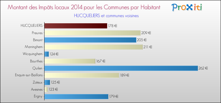 Montant des impôts locaux par Habitant pour HUCQUELIERS et les communes proches en 2014 Comparaison des impôts locaux par habitant pour HUCQUELIERS et les communes voisines en 2014
