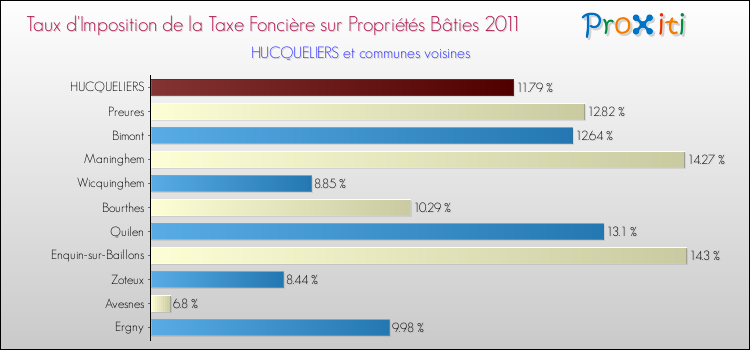 Taux d'imposition de la taxe foncière sur le bati 2011 pour HUCQUELIERS et les communes proches Comparaison des taux d'imposition de la taxe foncière sur le bati 2011 pour HUCQUELIERS et les communes voisines