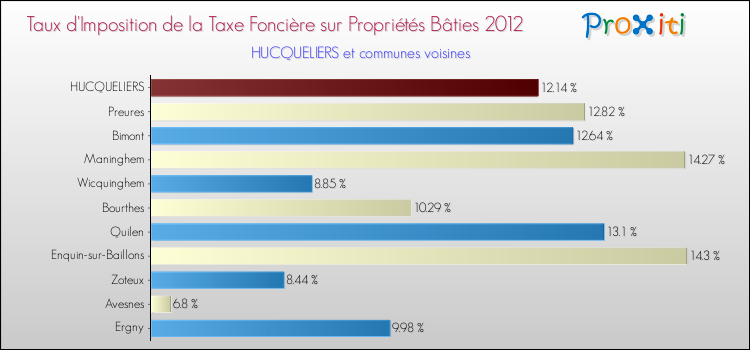 Taux d'imposition de la taxe foncière sur le bati 2012 pour HUCQUELIERS et les communes proches Comparaison des taux d'imposition de la taxe foncière sur le bati 2012 pour HUCQUELIERS et les communes voisines