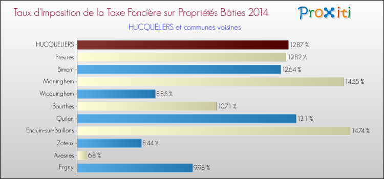 Taux d'imposition de la taxe foncière sur le bati 2014 pour HUCQUELIERS et les communes proches Comparaison des taux d'imposition de la taxe foncière sur le bati 2014 pour HUCQUELIERS et les communes voisines