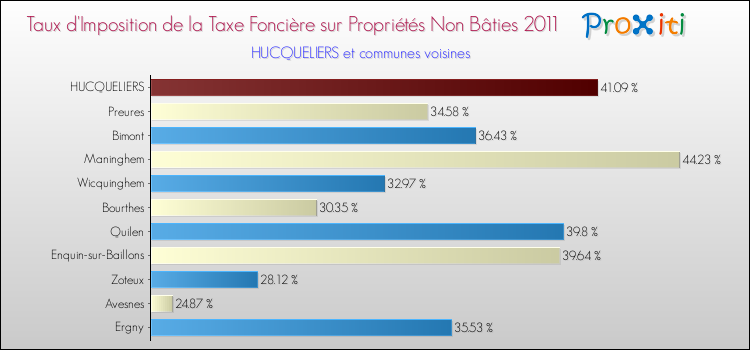 Taux d'imposition de la taxe foncière sur les immeubles et terrains non batis 2011 pour HUCQUELIERS et les communes proches Comparaison des taux d'imposition de la taxe foncière sur les immeubles et terrains non batis 2011 pour HUCQUELIERS et les communes voisines