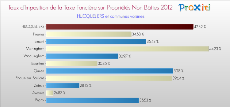 Taux d'imposition de la taxe foncière sur les immeubles et terrains non batis 2012 pour HUCQUELIERS et les communes proches Comparaison des taux d'imposition de la taxe foncière sur les immeubles et terrains non batis 2012 pour HUCQUELIERS et les communes voisines
