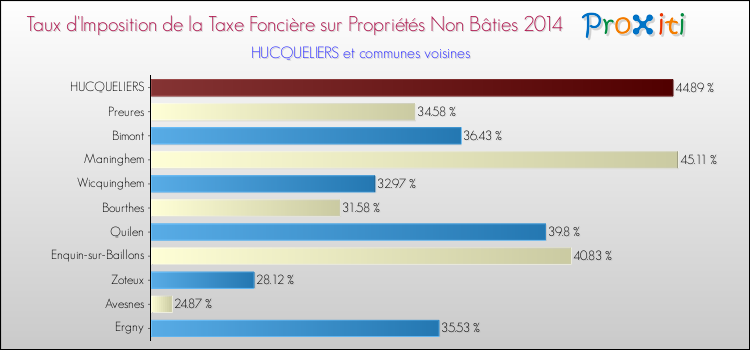Taux d'imposition de la taxe foncière sur les immeubles et terrains non batis 2014 pour HUCQUELIERS et les communes proches Comparaison des taux d'imposition de la taxe foncière sur les immeubles et terrains non batis 2014 pour HUCQUELIERS et les communes voisines