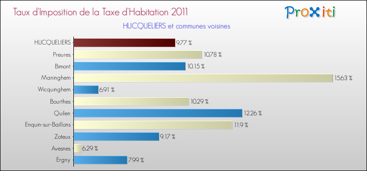 Taux d'imposition de la taxe d'habitation 2011 pour HUCQUELIERS et les communes proches Comparaison des taux d'imposition de la taxe d'habitation 2011 pour HUCQUELIERS et les communes voisines
