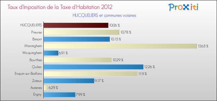 Taux d'imposition de la taxe d'habitation 2012 pour HUCQUELIERS et les communes proches Comparaison des taux d'imposition de la taxe d'habitation 2012 pour HUCQUELIERS et les communes voisines