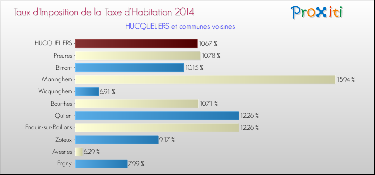 Taux d'imposition de la taxe d'habitation 2014 pour HUCQUELIERS et les communes proches Comparaison des taux d'imposition de la taxe d'habitation 2014 pour HUCQUELIERS et les communes voisines