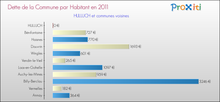 Dette par habitant de la commune en 2011 pour HULLUCH et les communes proches Comparaison de la dette par habitant de la commune en 2011 pour HULLUCH et les communes voisines