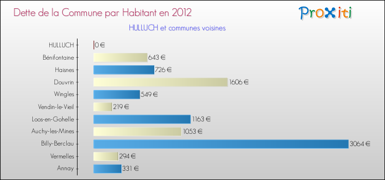 Dette par habitant de la commune en 2012 pour HULLUCH et les communes proches Comparaison de la dette par habitant de la commune en 2012 pour HULLUCH et les communes voisines