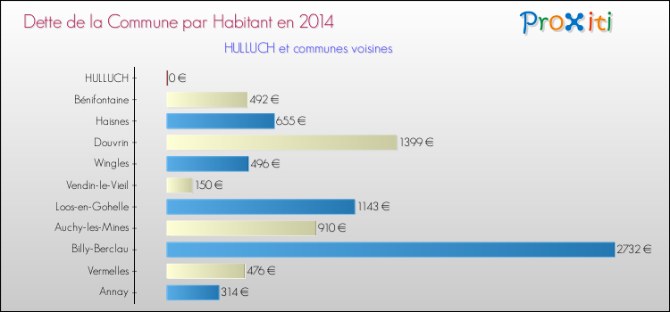 Dette par habitant de la commune en 2014 pour HULLUCH et les communes proches Comparaison de la dette par habitant de la commune en 2014 pour HULLUCH et les communes voisines