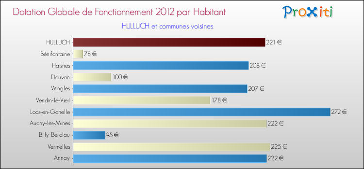 Montant des dotations globales de fonctionnement DGF par Habitant pour HULLUCH et les communes proches Comparaison des des dotations globales de fonctionnement DGF par habitant pour HULLUCH et les communes voisines