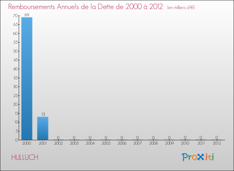 Evolution de l'annuité de la dette pour la commune de HULLUCH de 2000 à 2012 Annuités de la dette pour HULLUCH de 2000 à 2012