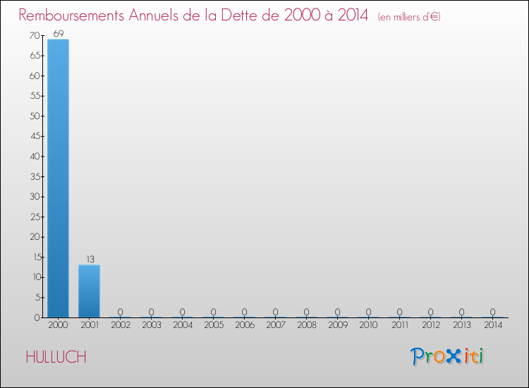 Evolution de l'annuité de la dette pour la commune de HULLUCH de 2000 à 2014 Annuités de la dette pour HULLUCH de 2000 à 2014