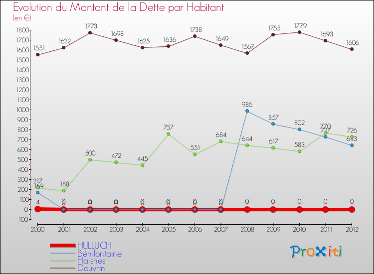 Evolution de la dette par habitant pour la commune de HULLUCH et les communes proches de 2000 à 2012 Comparaison de la dette par habitant pour HULLUCH et les communes voisines de 2000 à 2012
