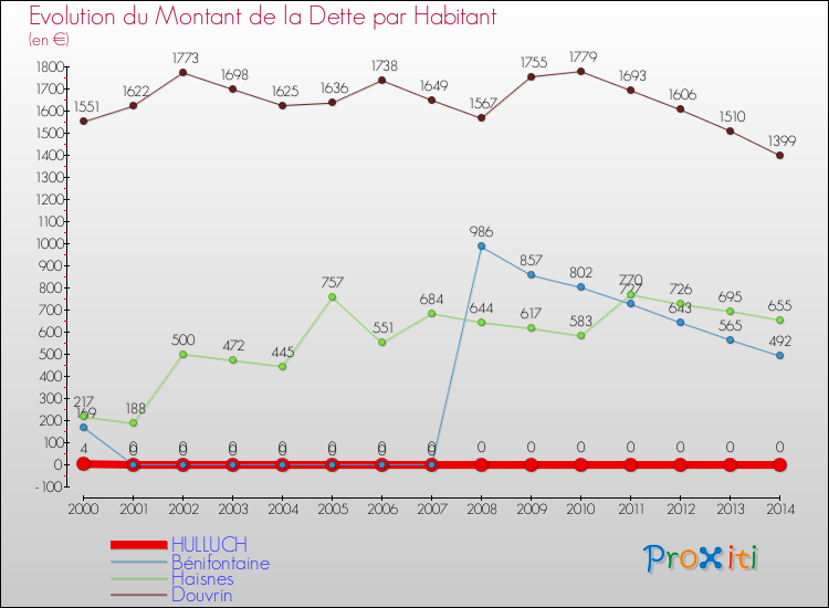 Evolution de la dette par habitant pour la commune de HULLUCH et les communes proches de 2000 à 2014 Comparaison de la dette par habitant pour HULLUCH et les communes voisines de 2000 à 2014