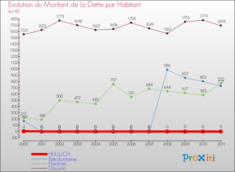 Evolution de la dette par habitant pour la commune de HULLUCH et les communes proches Comparaison de la dette par habitant pour HULLUCH et les communes voisines