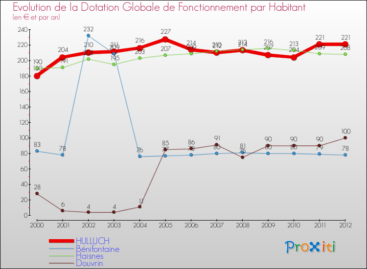 Evolution et montant de la dotation globale de fonctionnement par Habitant pour HULLUCH et les communes proches Comparaison des dotations globales de fonctionnement par habitant pour HULLUCH et les communes voisines